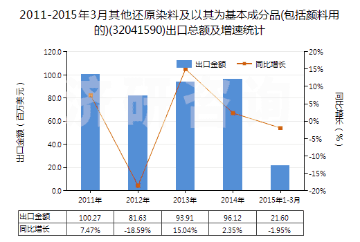 2011-2015年3月其他還原染料及以其為基本成分品(包括顏料用的)(32041590)出口總額及增速統(tǒng)計 2011-2015年3月其他還原染料及以其為基本成分品(包括顏料用的)(32041590)出口總額及增速統(tǒng)計